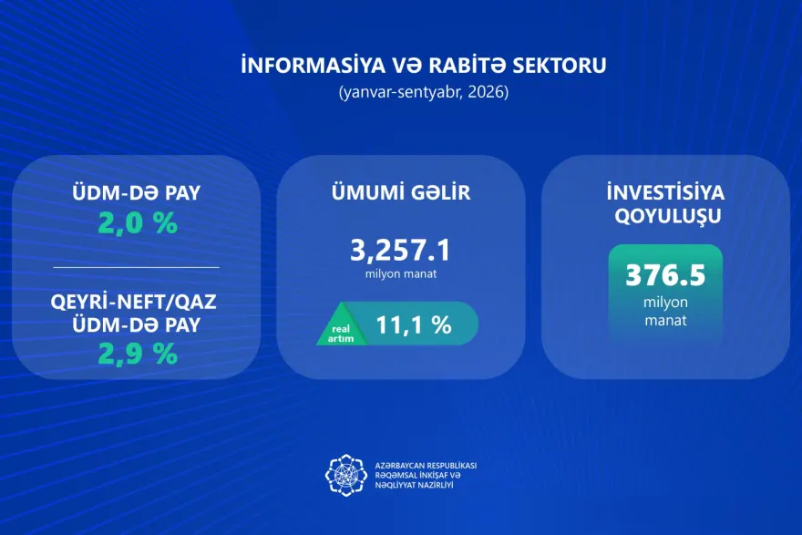 İKT sektoruna 9 ayda 377 milyon manat investisiya yönəldilib