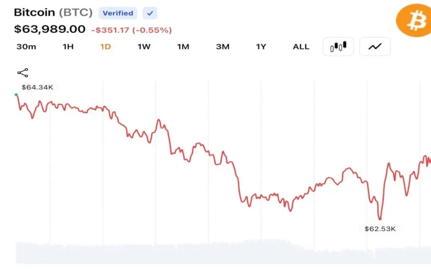Bitkoin treyderləri BTC-ni 63 min dollardan aşağı çəkdilər, çünki Yaxın Şərqdəki gərginlik yeni riski azaltmaq üçün satışa səbəb olur