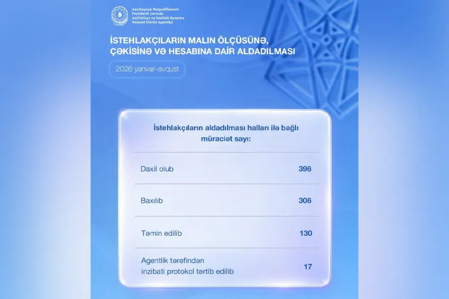 Dövlət Agentliyi: 8 ayda istehlakçıların aldadılmasına dair 17 inzibati protokol tərtib edilib